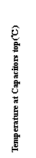 ı: Temperature at Capacitors top()